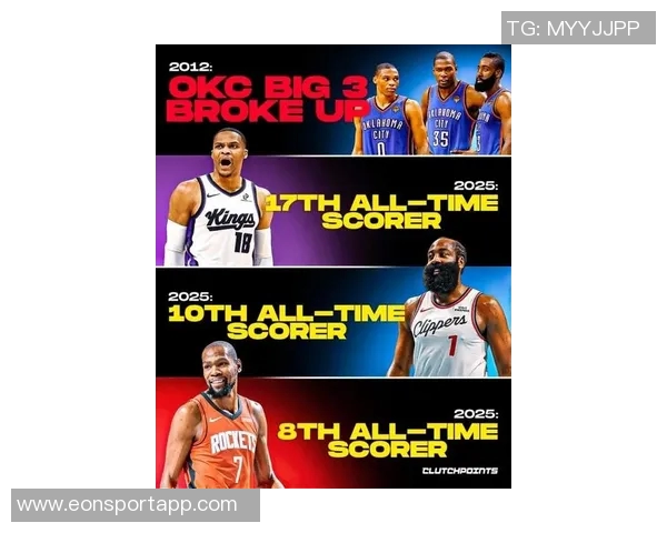 俄克拉荷马传奇再现杜兰特哈登威少同周得分里程碑齐聚辉煌时刻 俄克拉荷马传奇再现杜兰特哈登威少同周得分里程碑齐聚辉煌时刻